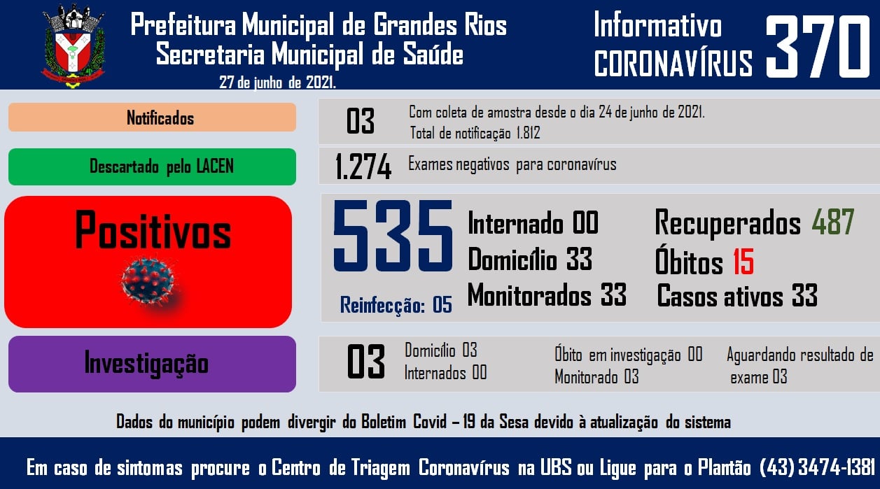 Informativo epidemiológico Grandes Rios | Covid - 19 - 27/06/2021