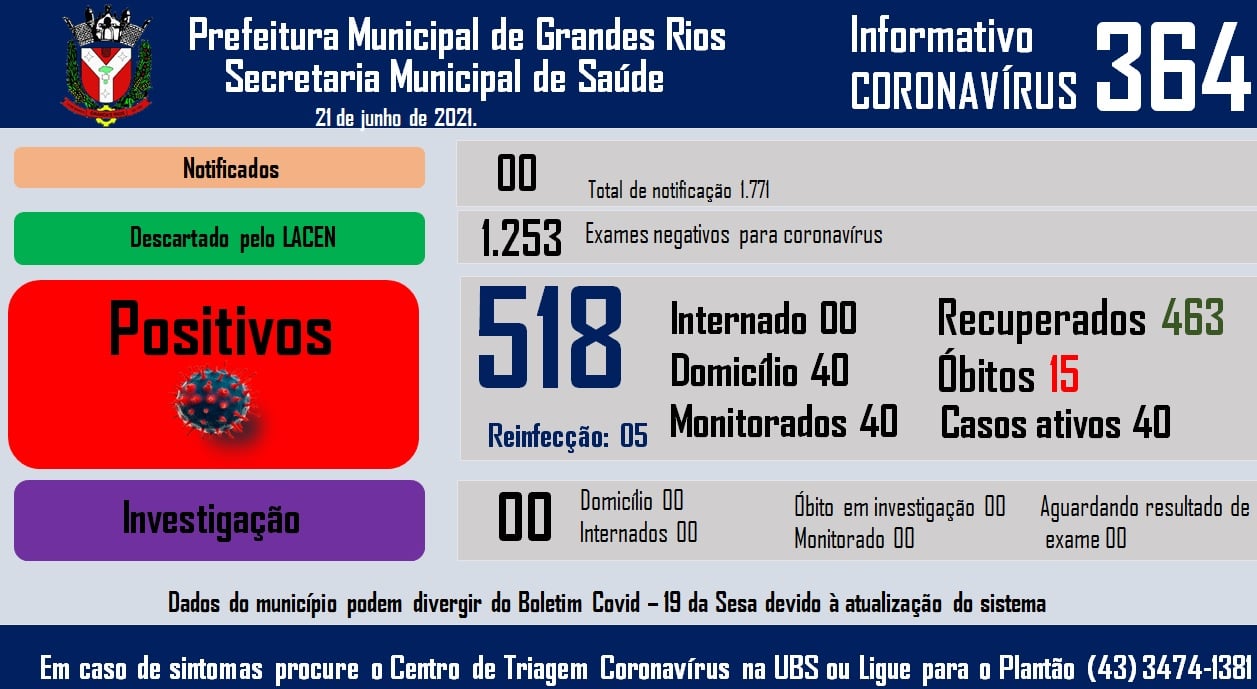 Informativo epidemiológico Grandes Rios | Covid - 19 - 21/06/2021