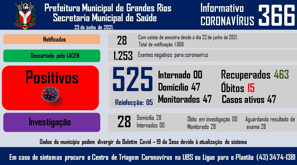 Informativo epidemiológico Grandes Rios | Covid - 19 - 23/06/2021