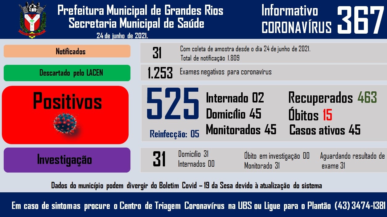 Informativo epidemiológico Grandes Rios | Covid - 19 - 24/06/2021