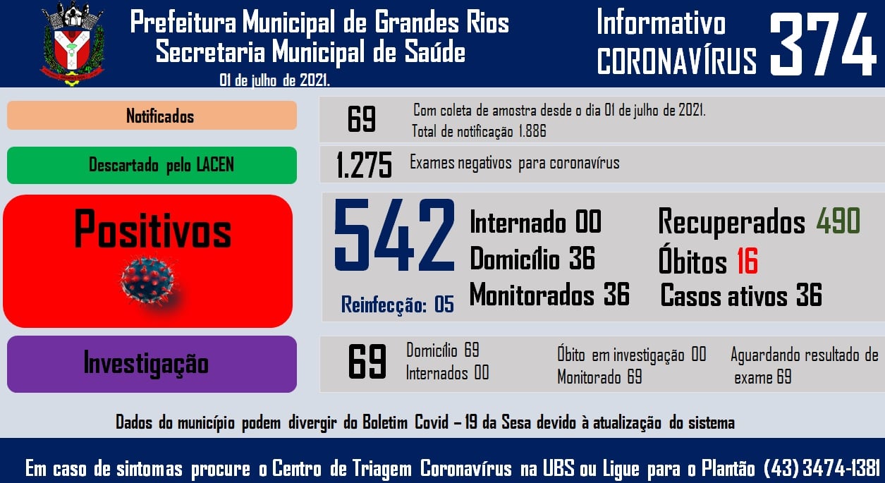 Informativo epidemiológico Grandes Rios | Covid - 19 - 01/07/2021