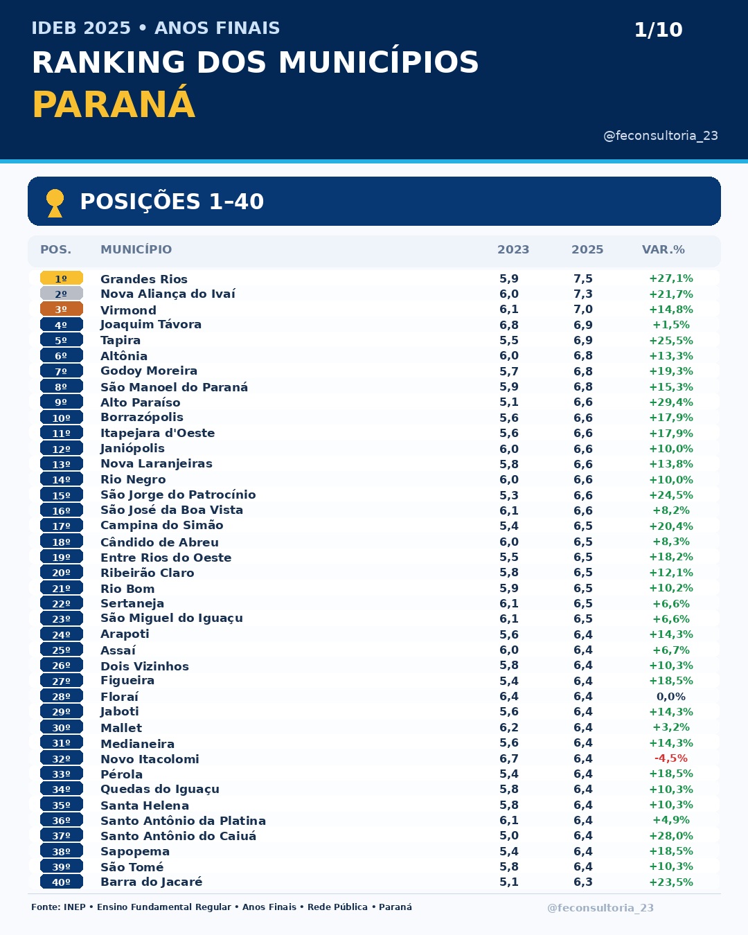 IDEB 2025: Grandes Rios lidera ranking dos Anos Finais no Paraná
