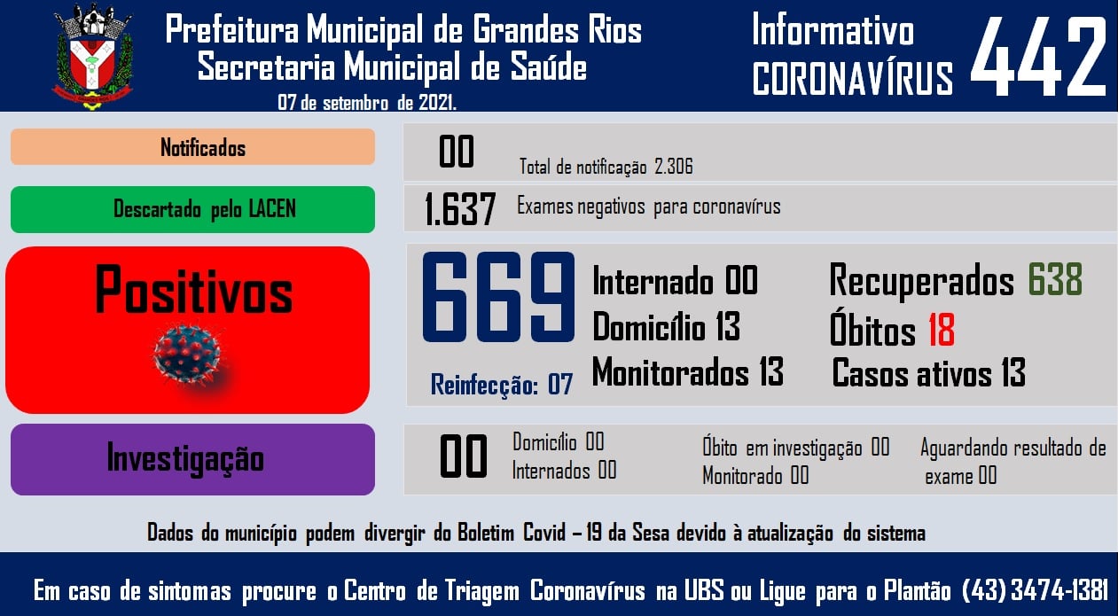 Informativo epidemiológico Grandes Rios | Covid - 19 - 07/09/2021