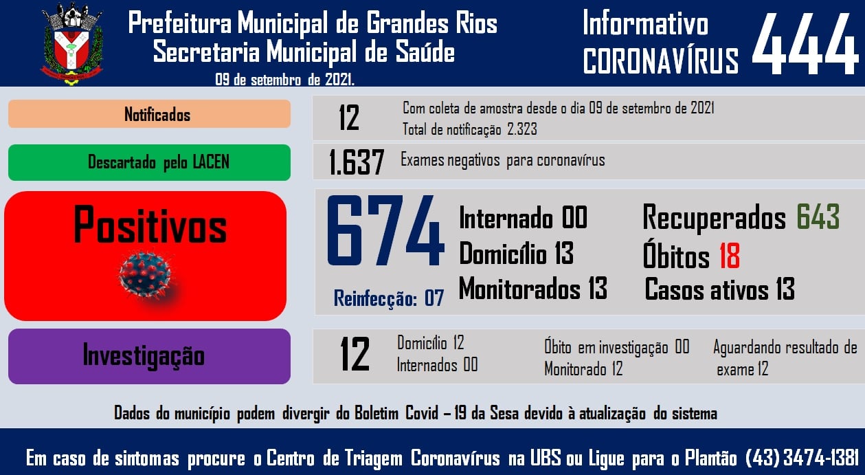 Informativo epidemiológico Grandes Rios | Covid - 19 - 09/09/2021