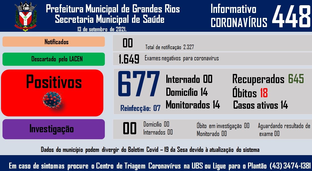 Informativo epidemiológico Grandes Rios | Covid - 19 - 13/09/2021