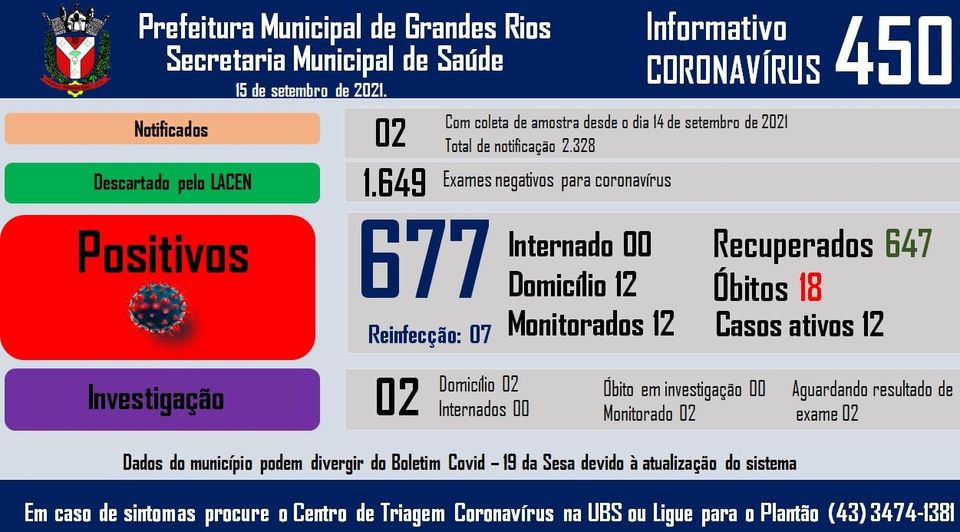 Informativo epidemiológico Grandes Rios | Covid - 19 - 15/09/2021