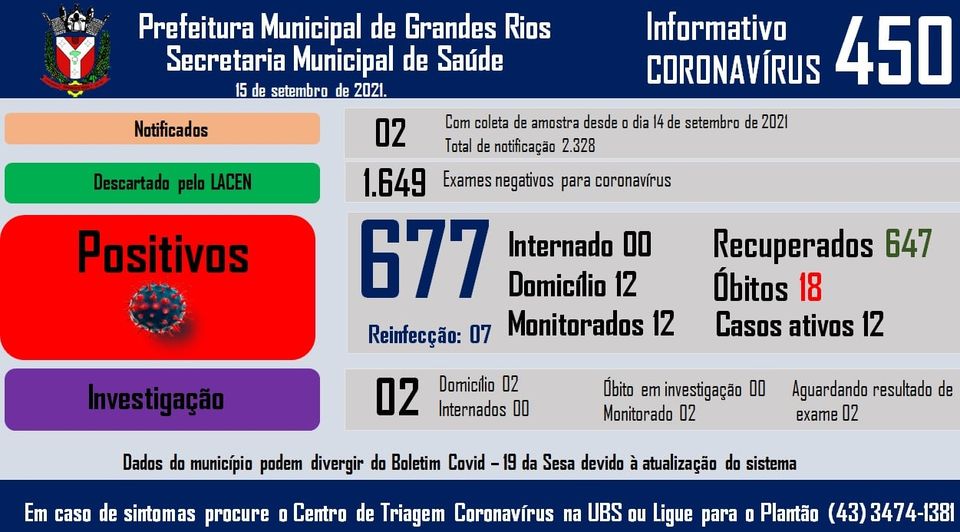 Informativo epidemiológico Grandes Rios | Covid - 19 - 15/09/2021