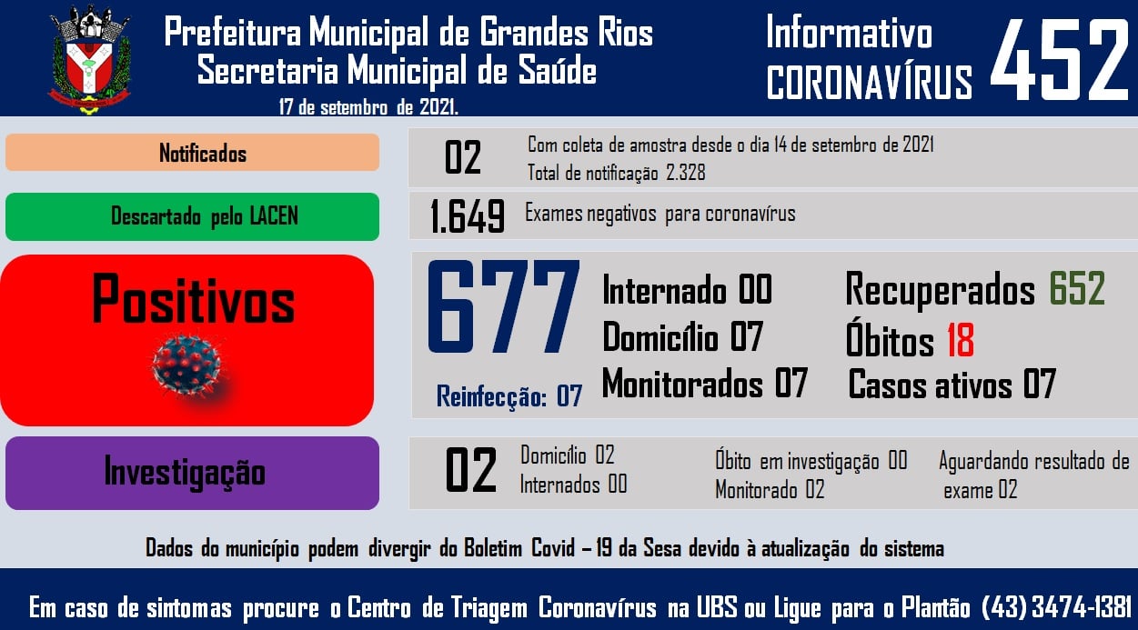 Informativo epidemiológico Grandes Rios | Covid - 19 - 17/09/2021