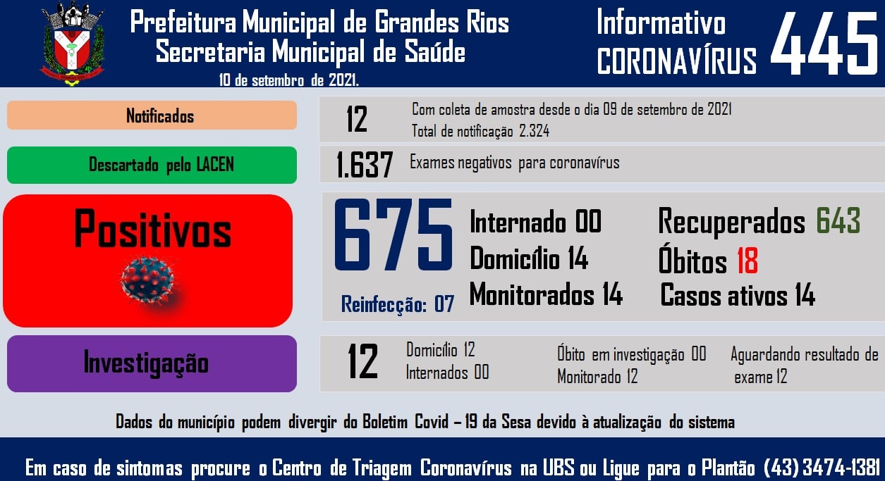 Informativo epidemiológico Grandes Rios | Covid - 19 - 10/09/2021