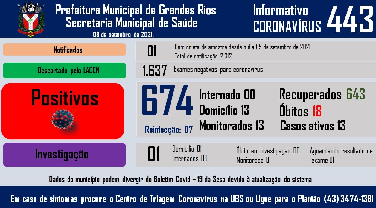Informativo epidemiológico Grandes Rios | Covid - 19 - 08/09/2021