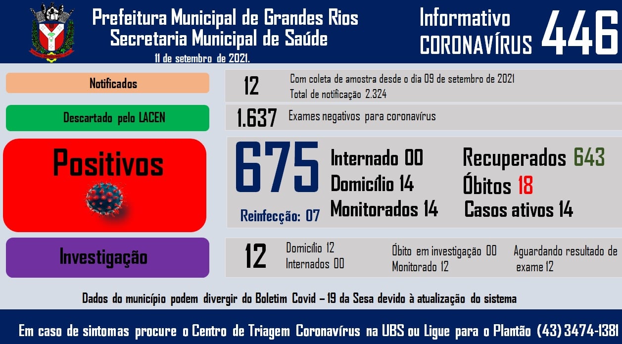 Informativo epidemiológico Grandes Rios | Covid - 19 - 11/09/2021