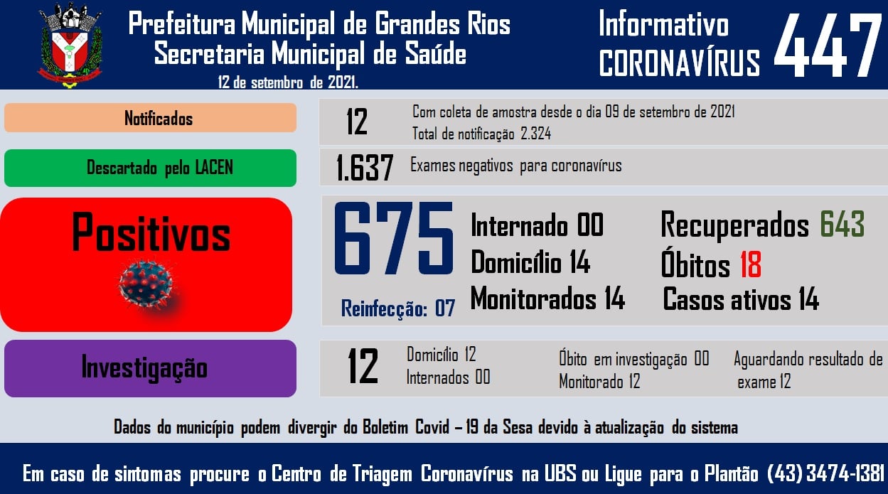 Informativo epidemiológico Grandes Rios | Covid - 19 - 12/09/2021