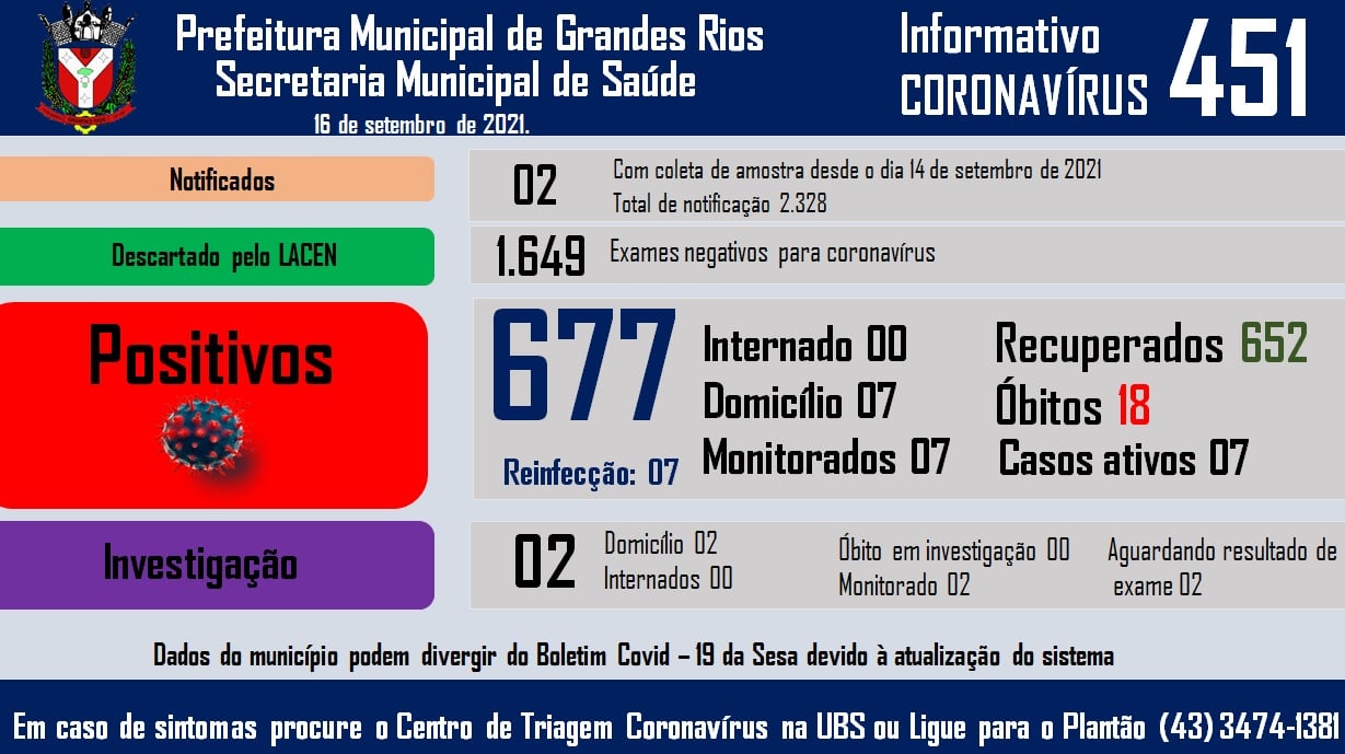 Informativo epidemiológico Grandes Rios | Covid - 19 - 16/09/2021