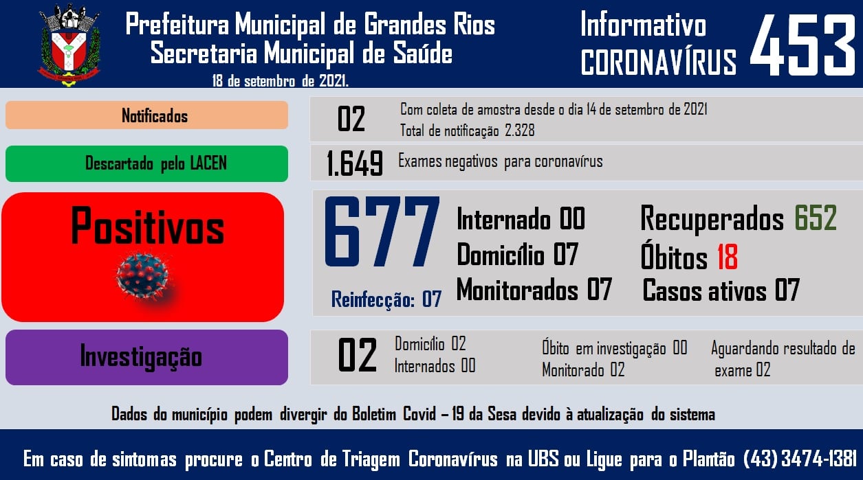 Informativo epidemiológico Grandes Rios | Covid - 19 - 18/09/2021