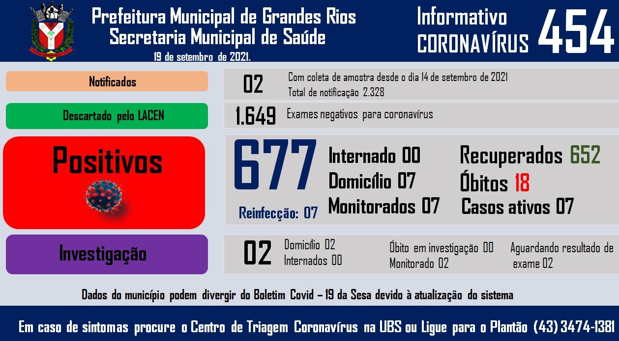 Informativo epidemiológico Grandes Rios | Covid - 19 - 19/09/2021