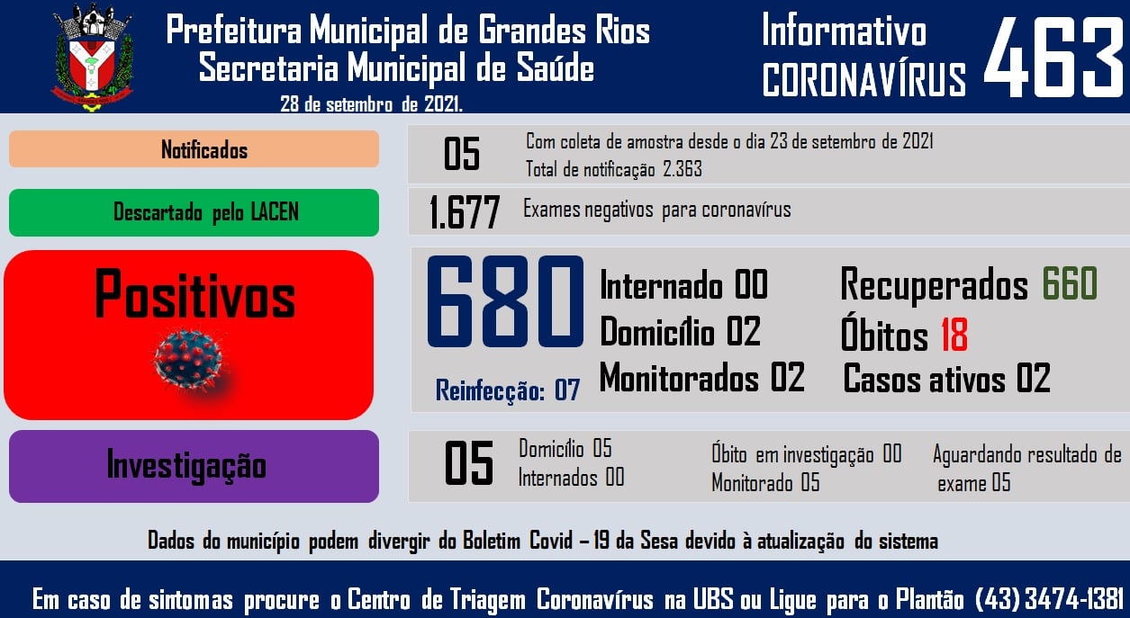 Informativo epidemiológico Grandes Rios | Covid - 19 - 28/09/2021