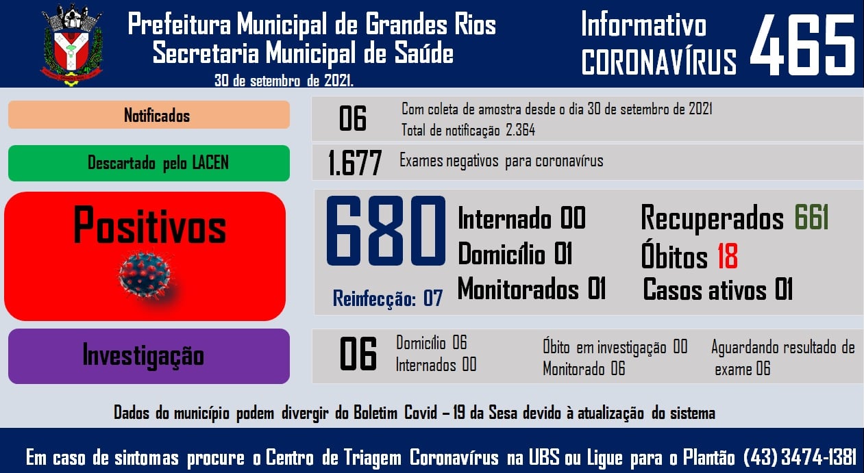 Informativo epidemiológico Grandes Rios | Covid - 19 - 30/09/2021