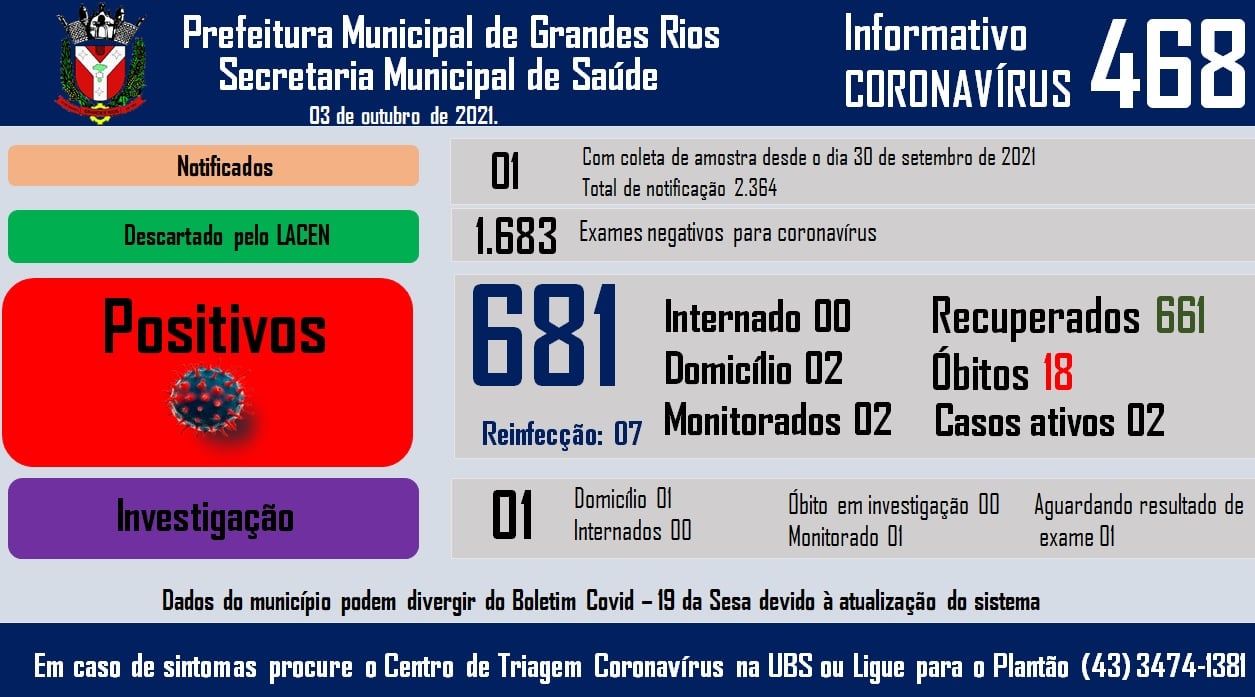 Informativo epidemiológico Grandes Rios | Covid - 19 - 03/10/2021