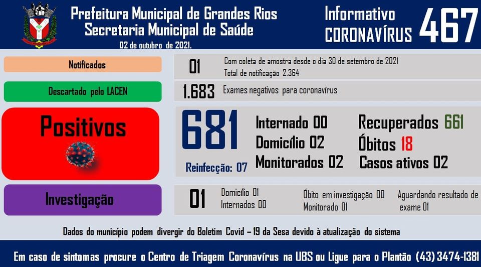 Informativo epidemiológico Grandes Rios | Covid - 19 - 02/10/2021