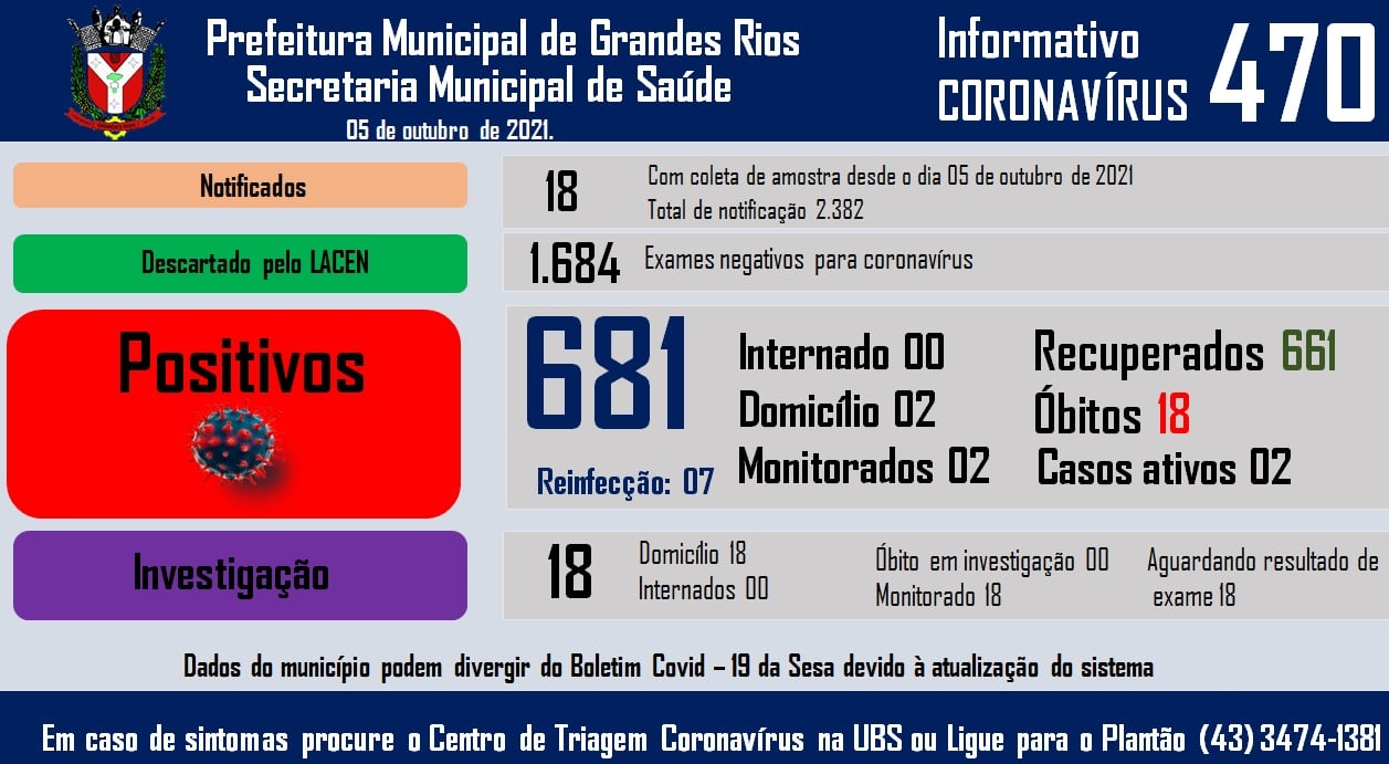 Informativo epidemiológico Grandes Rios | Covid - 19 - 05/10/2021