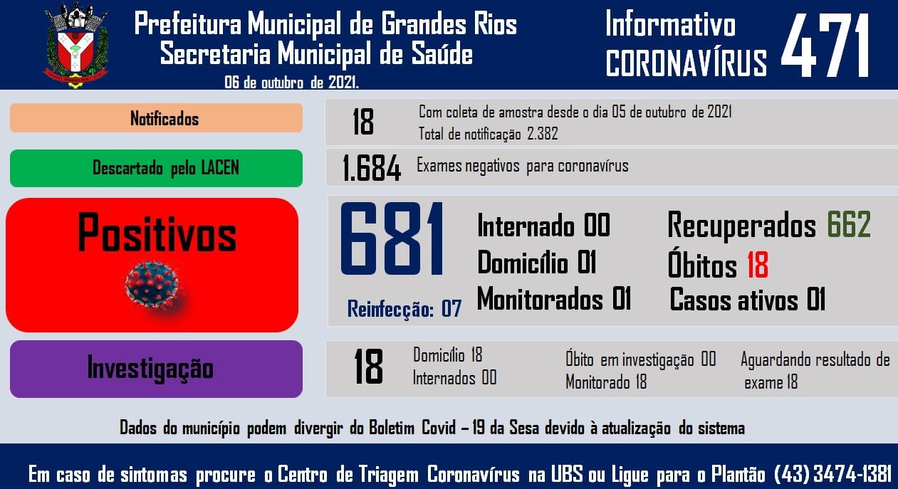 Informativo epidemiológico Grandes Rios | Covid - 19 - 06/10/2021