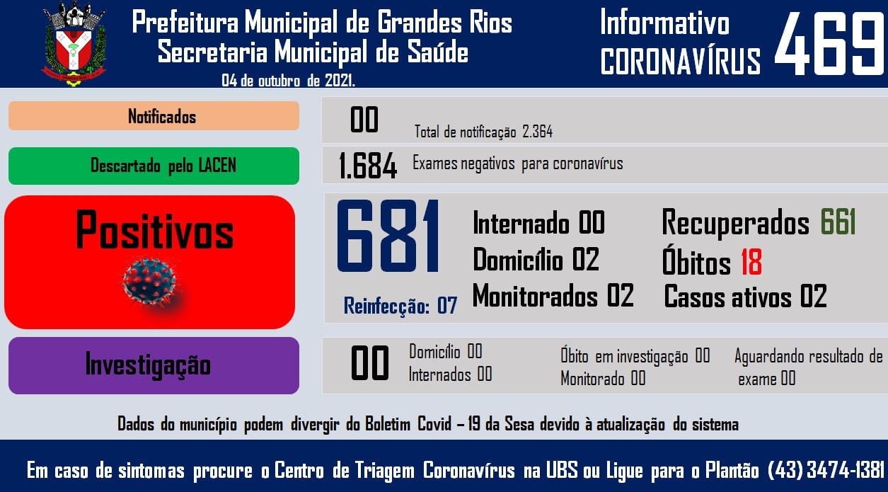 Informativo epidemiológico Grandes Rios | Covid - 19 - 04/10/2021