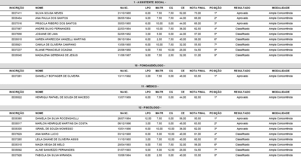 Homologação do Resultado Final e Classificação do Concurso Público nº 01/2020