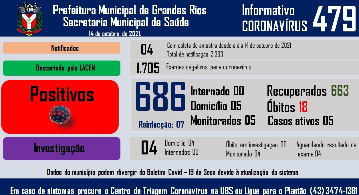 Informativo epidemiológico Grandes Rios | Covid - 19 - 14/10/2021