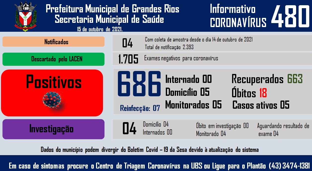 Informativo epidemiológico Grandes Rios | Covid - 19 - 15/10/2021