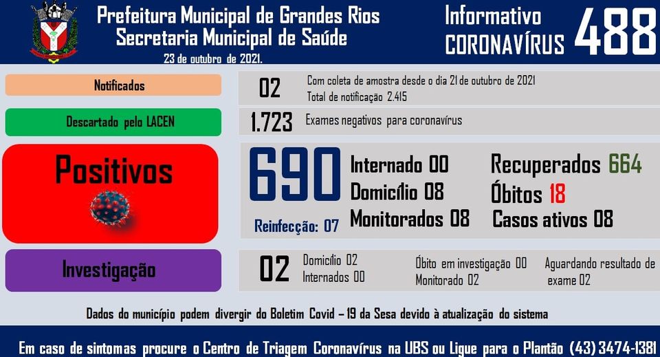Informativo epidemiológico Grandes Rios | Covid - 19 - 23/10/2021