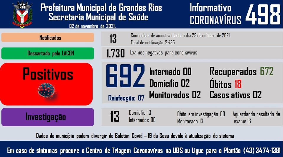 Informativo epidemiológico Grandes Rios | Covid - 19 - 02/11/2021