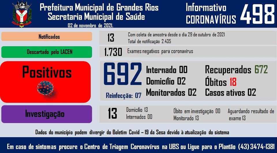 Informativo epidemiológico Grandes Rios | Covid - 19 - 02/11/2021