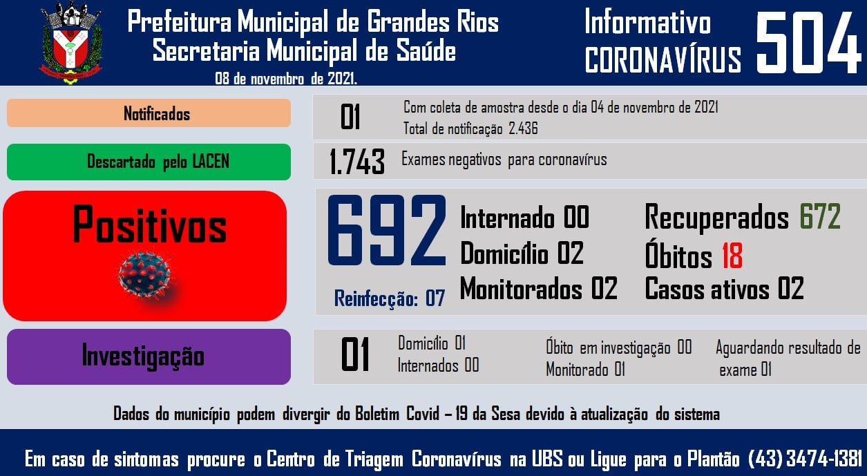 Informativo epidemiológico Grandes Rios | Covid - 19 - 08/11/2021