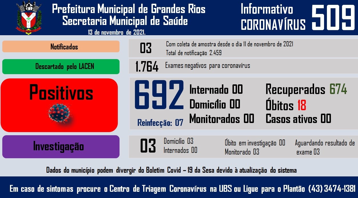 Informativo epidemiológico Grandes Rios | Covid - 19 - 13/11/2021