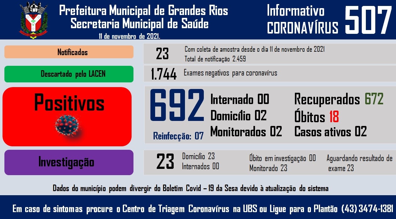 Informativo epidemiológico Grandes Rios | Covid - 19 - 11/11/2021