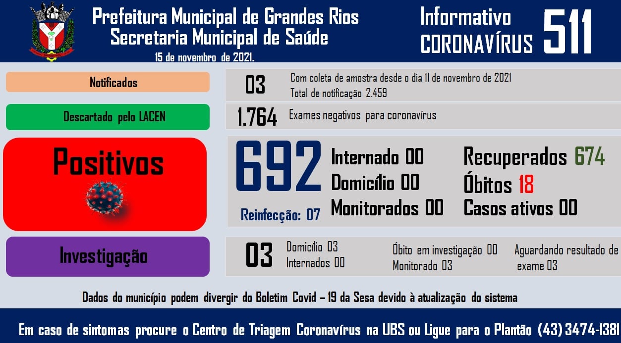 Informativo epidemiológico Grandes Rios | Covid - 19 - 15/11/2021