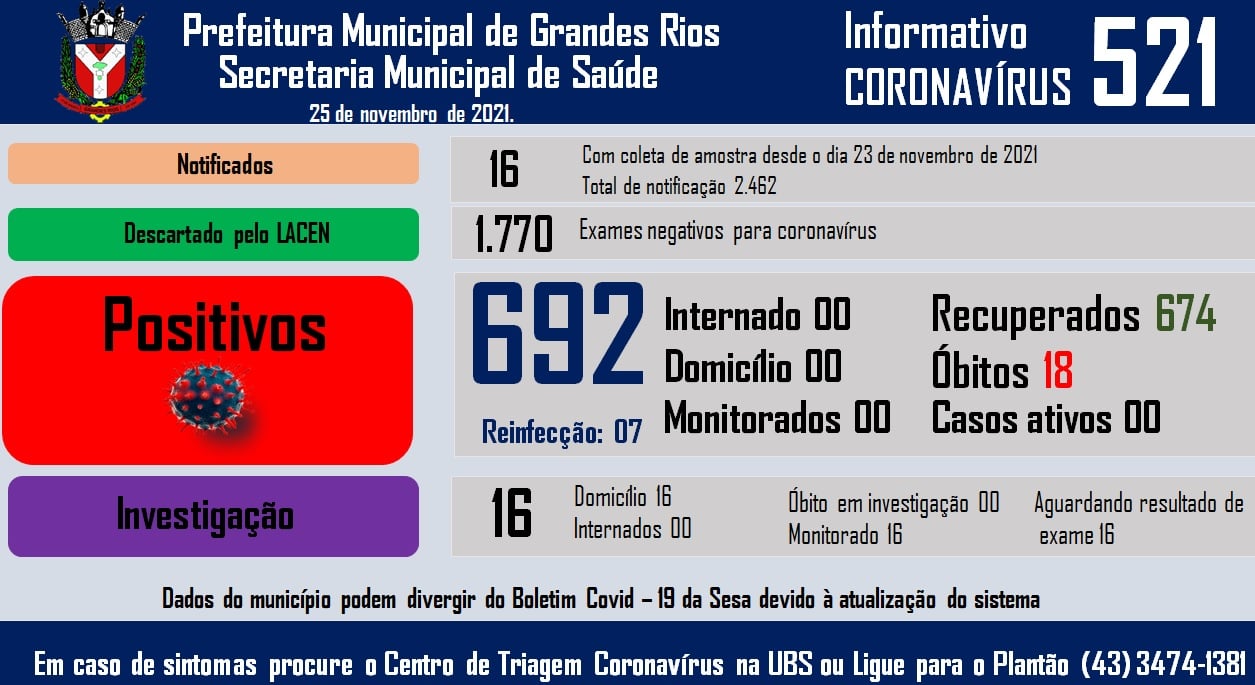 Informativo epidemiológico Grandes Rios | Covid - 19 - 25/11/2021