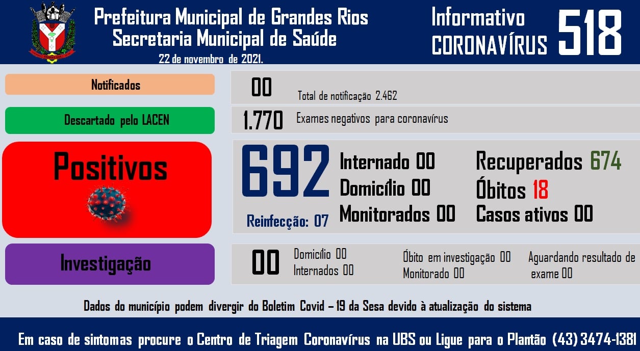Informativo epidemiológico Grandes Rios | Covid - 19 - 22/11/2021
