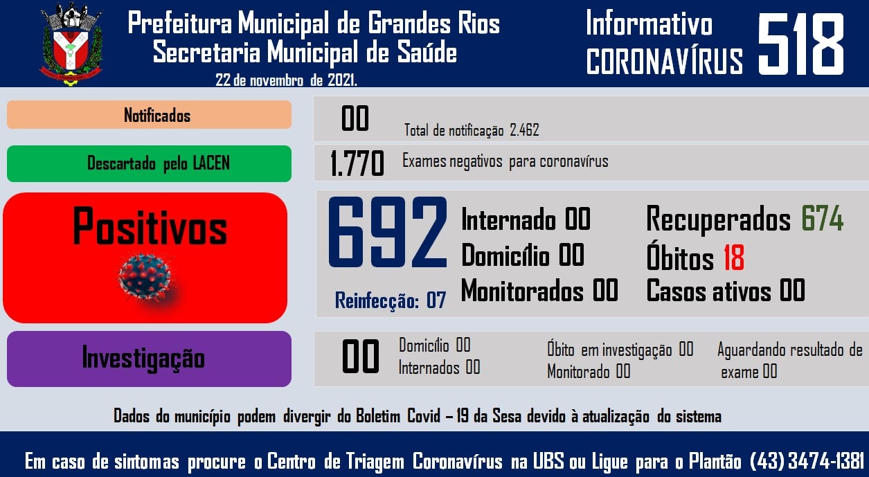 Informativo epidemiológico Grandes Rios | Covid - 19 - 22/11/2021