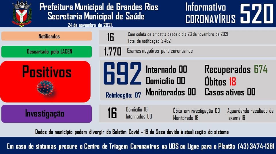 Informativo epidemiológico Grandes Rios | Covid - 19 - 24/11/2021