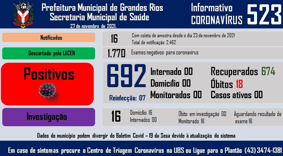 Informativo epidemiológico Grandes Rios | Covid - 19 - 27/11/2021