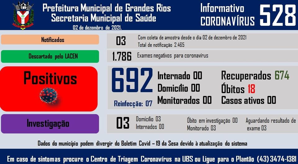 Informativo epidemiológico Grandes Rios | Covid - 19 - 02/12/2021