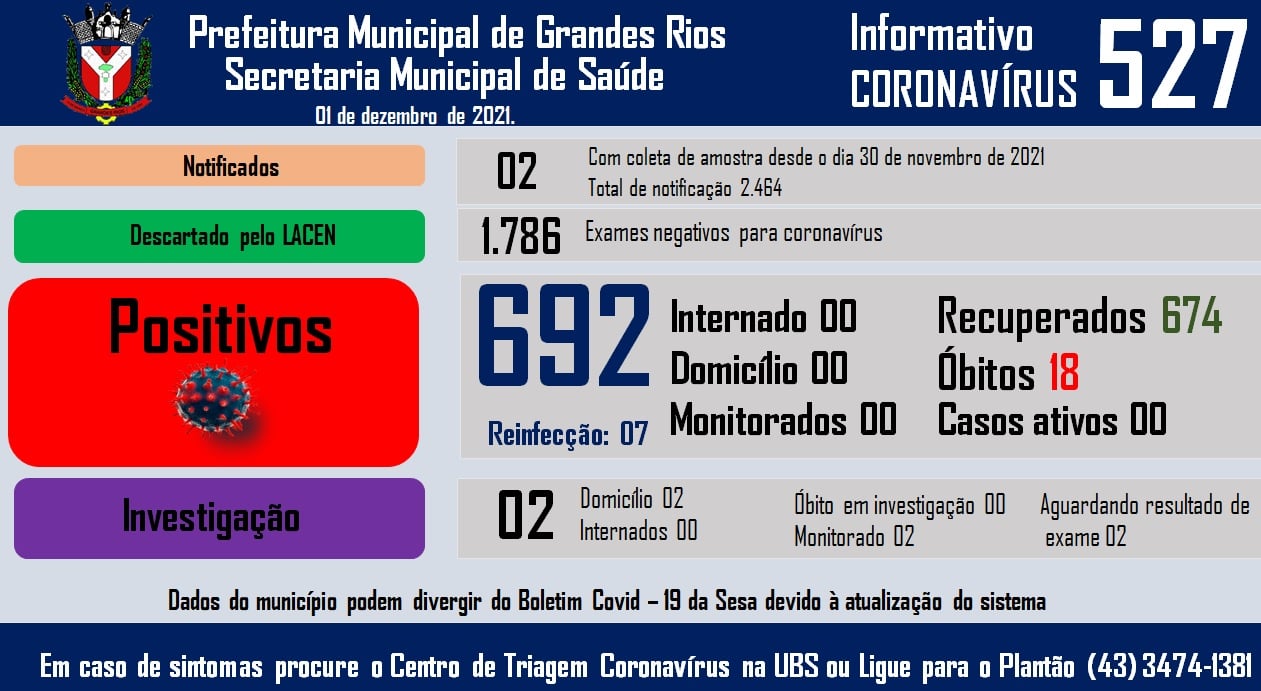 Informativo epidemiológico Grandes Rios | Covid - 19 - 01/12/2021
