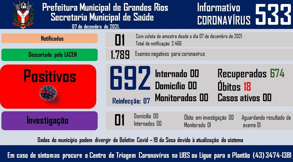 Informativo epidemiológico Grandes Rios | Covid - 19 - 07/12/2021