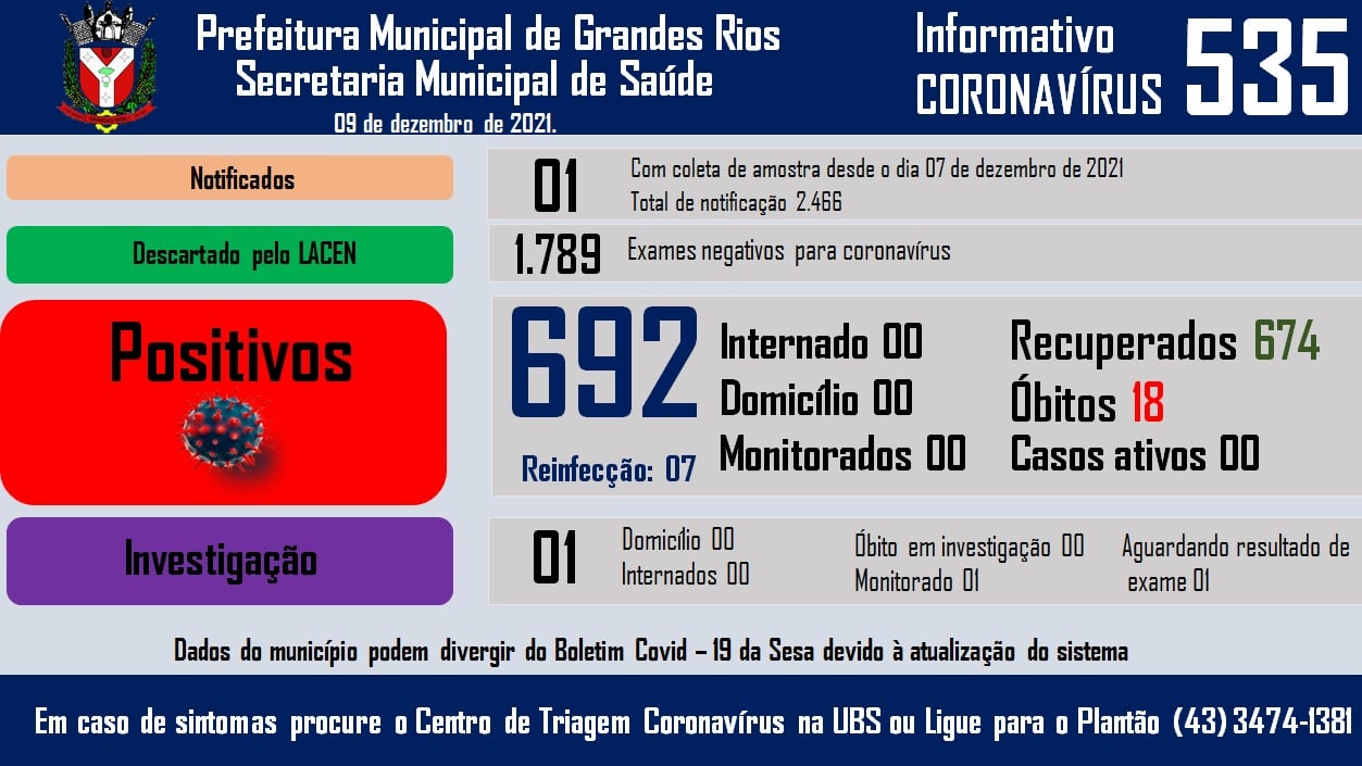 Informativo epidemiológico Grandes Rios | Covid - 19 - 09/12/2021