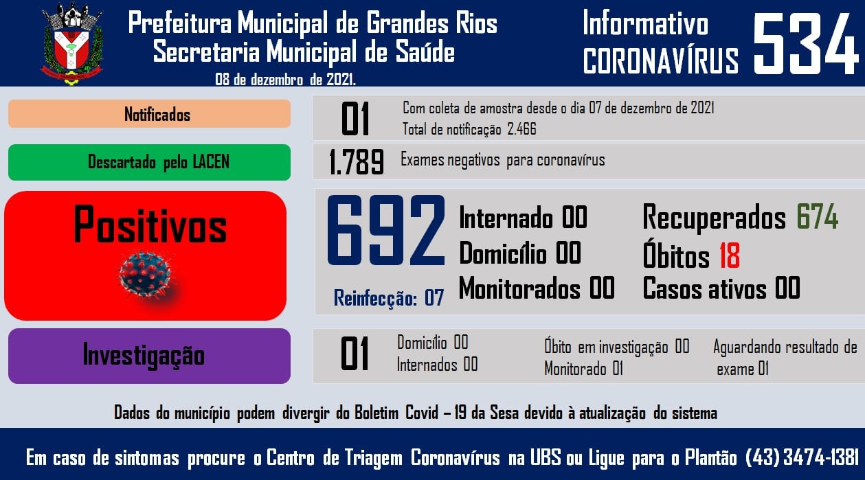 Informativo epidemiológico Grandes Rios | Covid - 19 - 08/12/2021