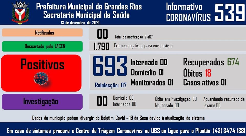 Informativo epidemiológico Grandes Rios | Covid - 19 - 13/12/2021