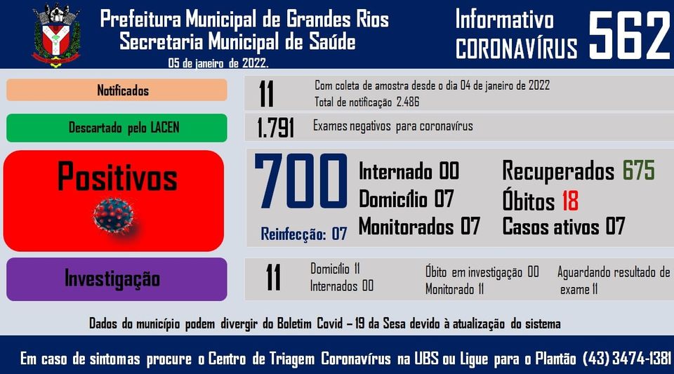 Informativo epidemiológico Grandes Rios | Covid - 19 - 05/01/2022